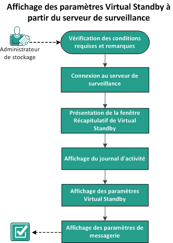 Procédure d'affichage des paramètres Virtual Standby à partir du serveur de surveillance