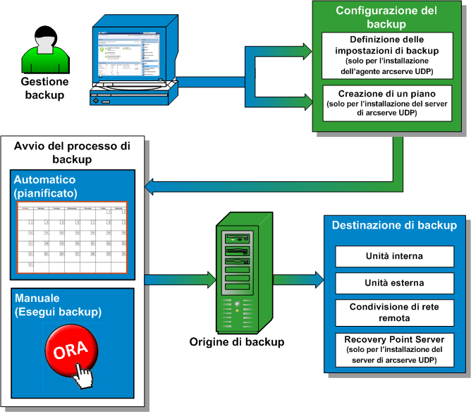 Diagramma di flusso del processo di backup
