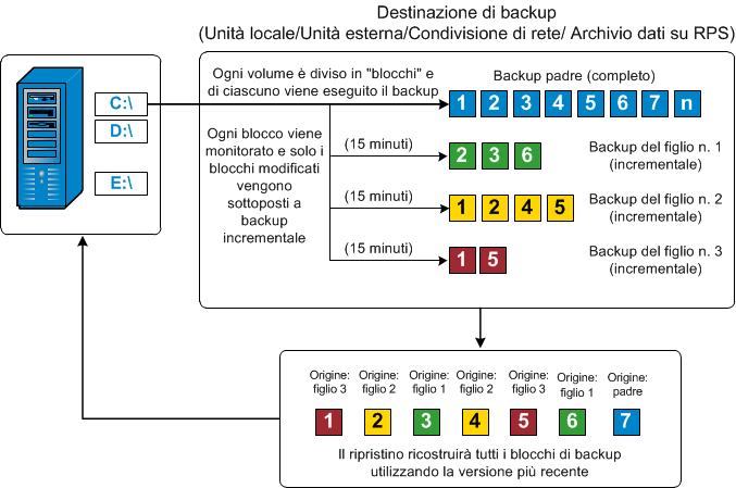 Flusso backup incrementale a livello di blocco