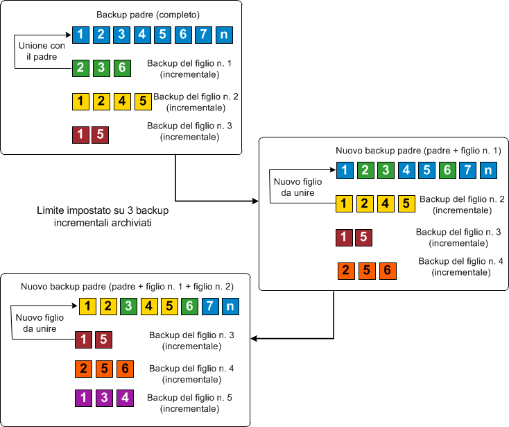 backup incrementali infiniti