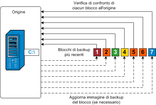 Backup di risincronizzazione