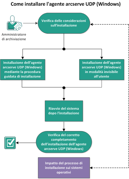 Il diagramma illustra il processo di installazione di Arcserve D2D