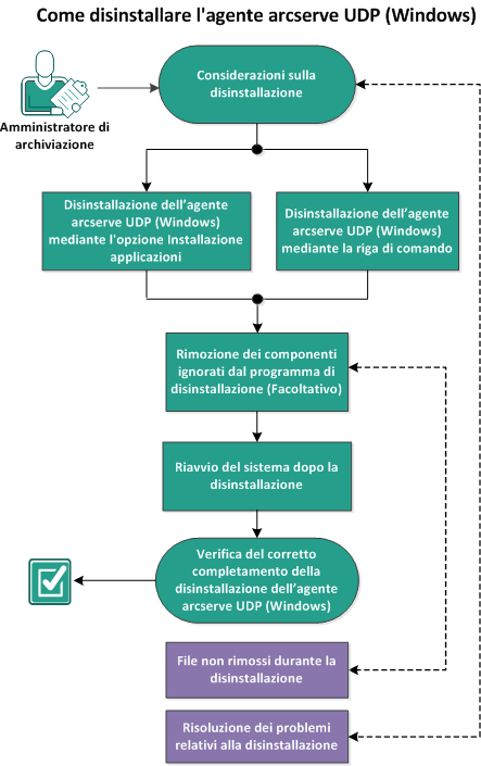 Il diagramma illustra il processo di disinstallazione di Arcserve D2D