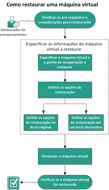 Este diagrama indica o processo para restaurar uma máquina virtual