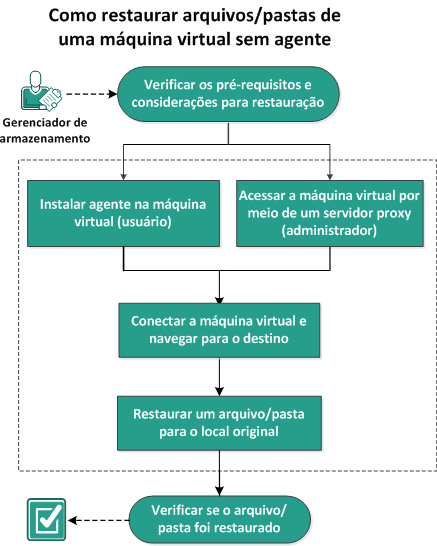 Como restaurar um arquivo/pasta para uma máquina virtual sem agente