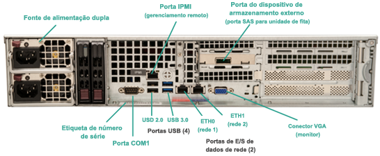 Painel posterior do Arcserve UDP Appliance 7400-7600v
