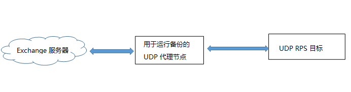 Exchange Online 配置的拓扑