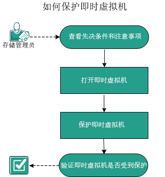 如何保护即时虚拟机