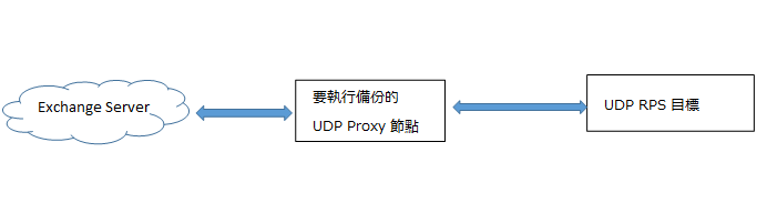 Exchange Online 設定上的拓撲
