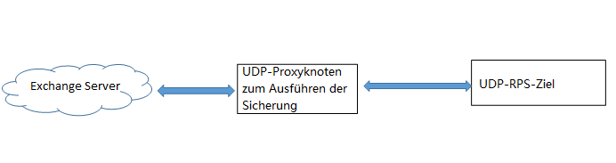Topologie für Exchange Online-Konfiguration