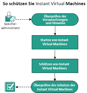 Schützen von Instant VMs