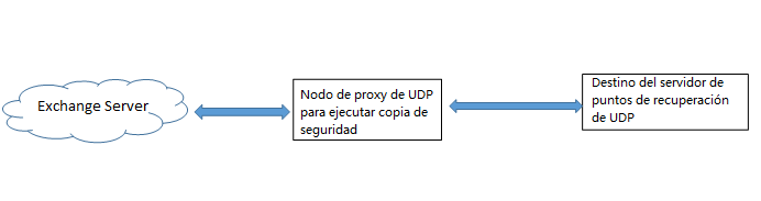 Topología para la configuración de Exchange Online