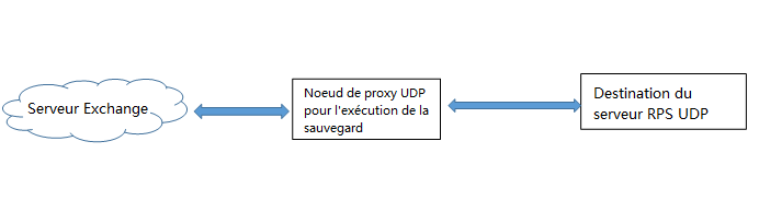 Topologie de configuration d'Exchange Online
