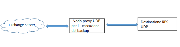 Topologia per la configurazione di Exchange Online