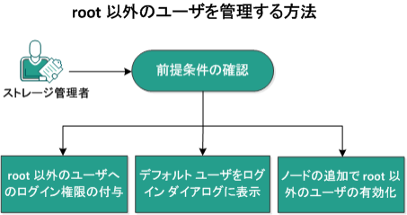 Root 以外のユーザを管理する方法