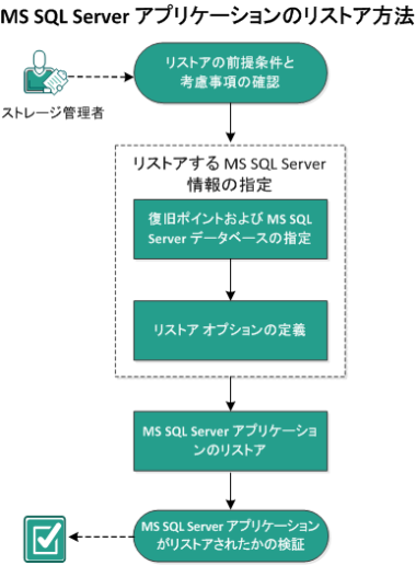 Microsoft Sql Server アプリケーションのリストア方法