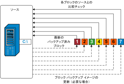 検証バックアップの仕組み