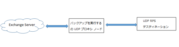 Exchange Online 設定のトポロジ