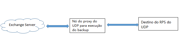 Topologia para configuração do exchange online