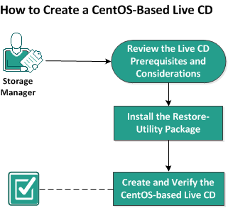 如何创建基于 CentOS 的 Live CD