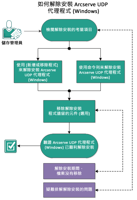 流程圖說明如何解除安裝 Arcserve UDP Agent (Windows)