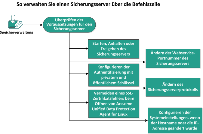 So verwalten Sie einen Sicherungsserver über die Befehlszeile