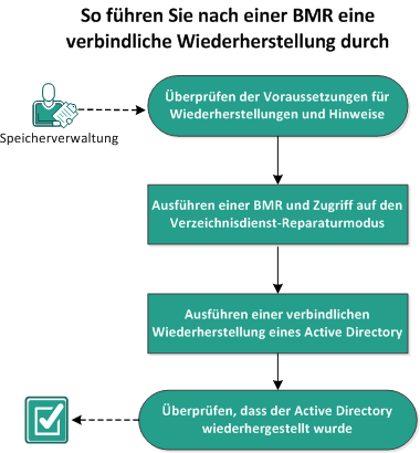 Dieses Diagramm zeigt den Prozess des Wiederherstellens von Dateien/Ordnern an.