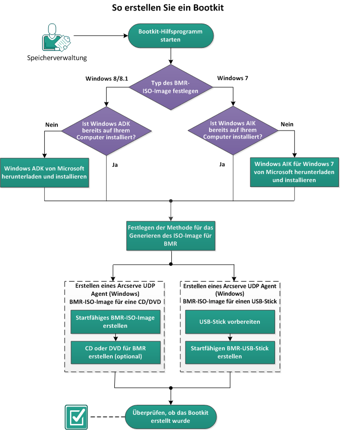 Dieses Diagramm zeigt den Prozess des Wiederherstellens eines Bootkit an.