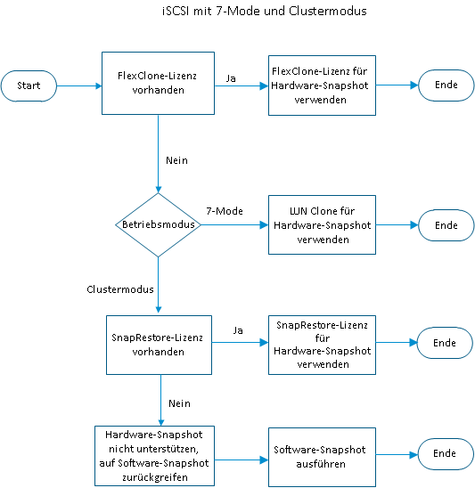 Flussdiagramm zum Festlegen von Hardware-Snapshot für iSCSI