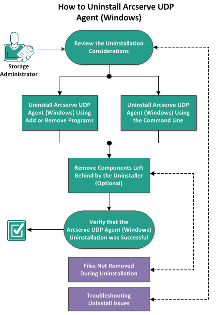 The flowchart explains how to uninstall the Arcserve UDP Agent (Windows)