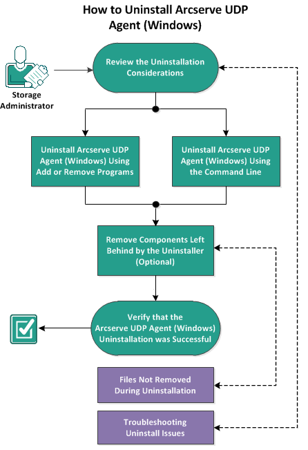 How to Uninstall Arcserve UDP Agent (Windows)