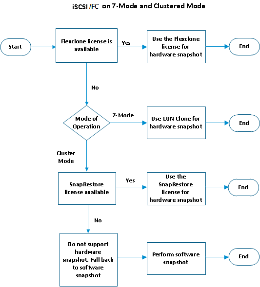 Considerations for NetApp iSCSI/FC Support for VMware