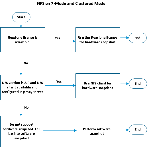 Flowchart to decide hardware snapshot for NFS