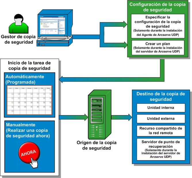 Diagrama de flujo del proceso de copia de seguridad