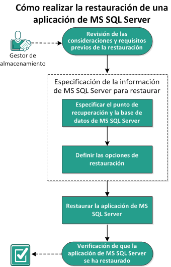 Este diagrama describe el proceso para restaurar una aplicación de MS SQL Server.