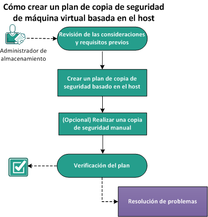 Cómo proteger los nodos de la máquina virtual basados en host