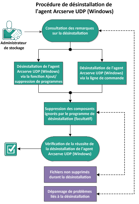 L'organigramme explique comment désinstaller Arcserve UDP Agent (Windows)