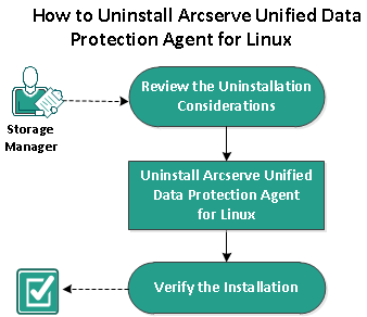Disinstallazione dell'agente Linux UDP
