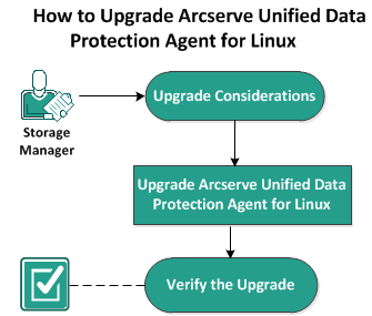 Aggiornamento dell'agente Linux