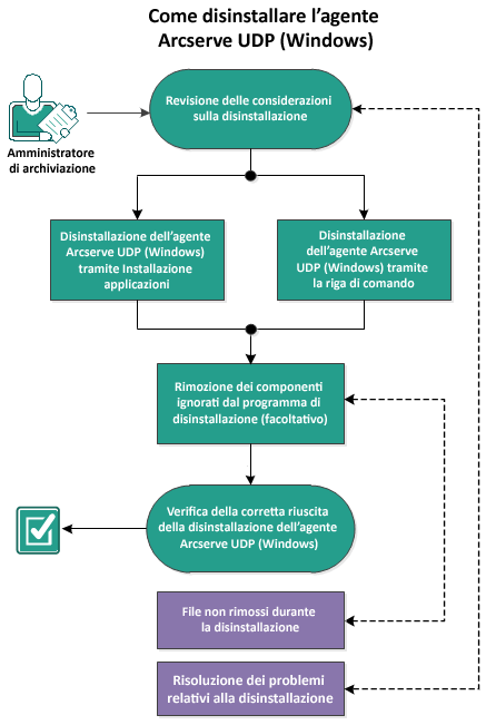 Il diagramma illustra come disinstallare l'Arcserve UDP Agent (Windows)