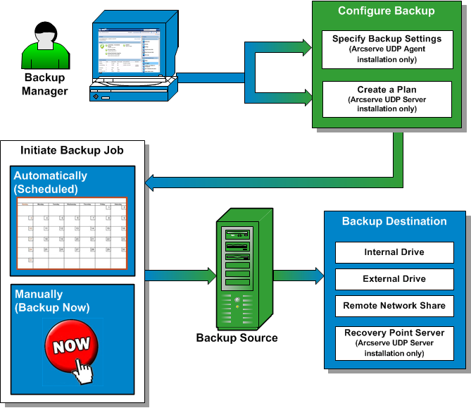 Diagramma di flusso del processo di backup