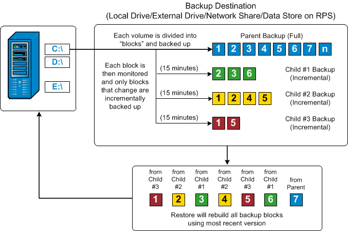 Flusso backup incrementale a livello di blocco