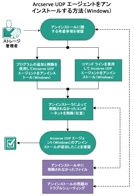 フローチャートは Arcserve UDP Agent (Windows) をアンインストールする方法について説明しています