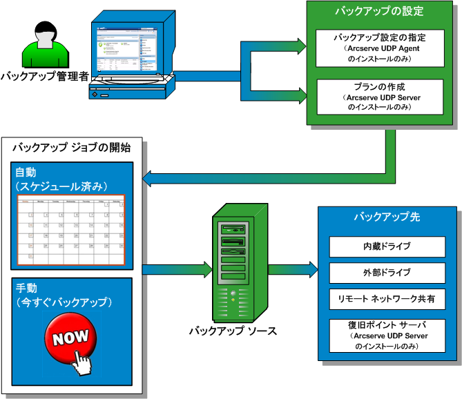 バックアップ処理のフロー図