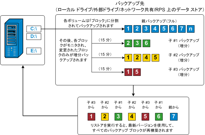 ブロック レベルの増分バックアップのフロー