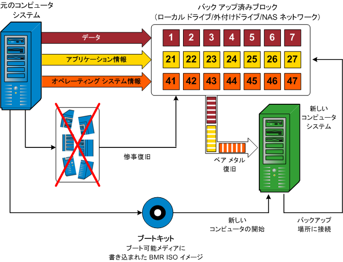 caaf -- ベア メタル復旧フロー図