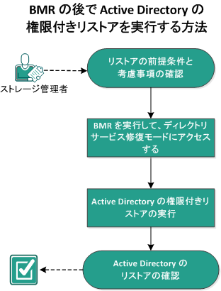 この図は、ファイル/フォルダをリストアするプロセスを示しています