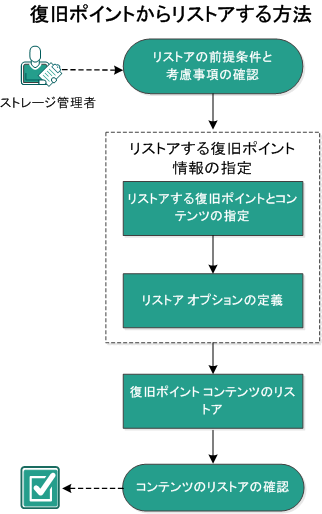 この図は、復旧ポイントからリストアするプロセスを示しています