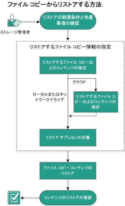 この図は、ファイル コピーからリストアするプロセスを示しています