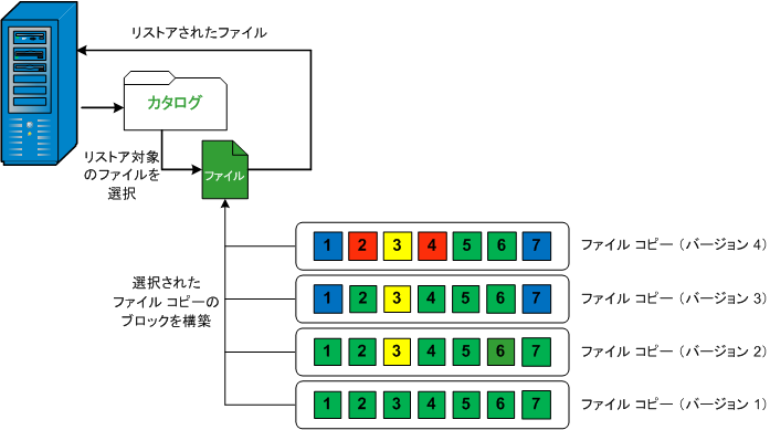 この図はファイル レベル リストアのプロセスを示しています